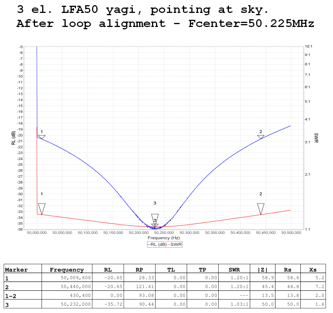 Return Loss / SWR measured with miniVNA